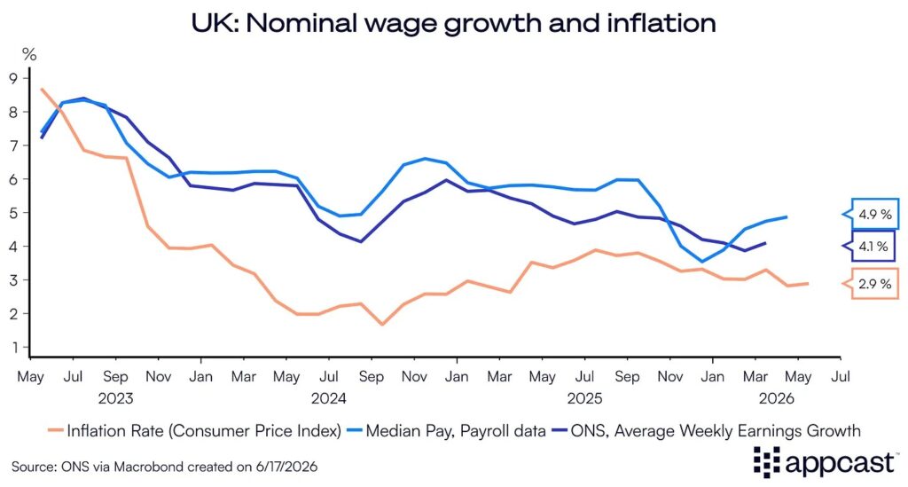 UK Nominal wage growth and inflation graph